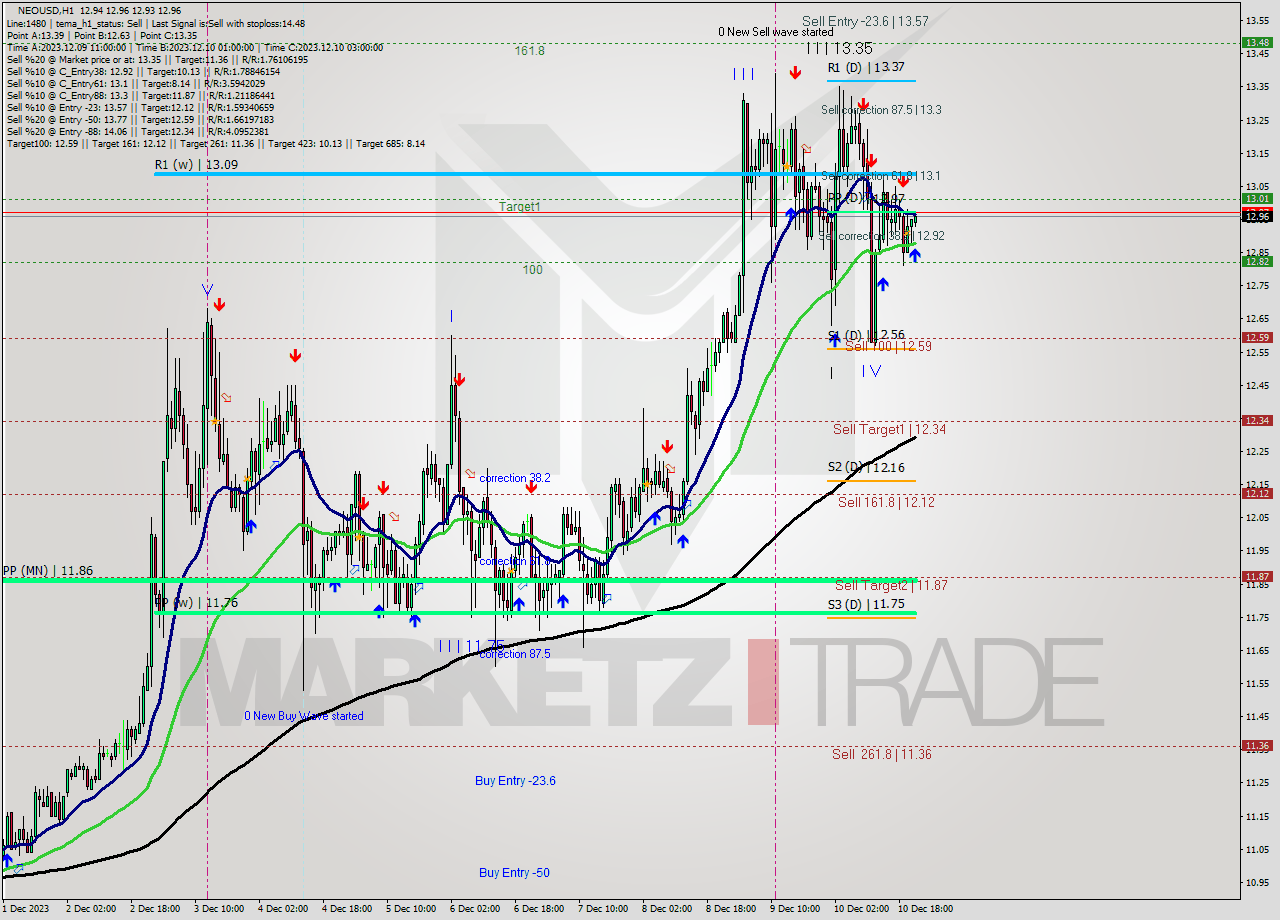 NEOUSD H1 Signal
