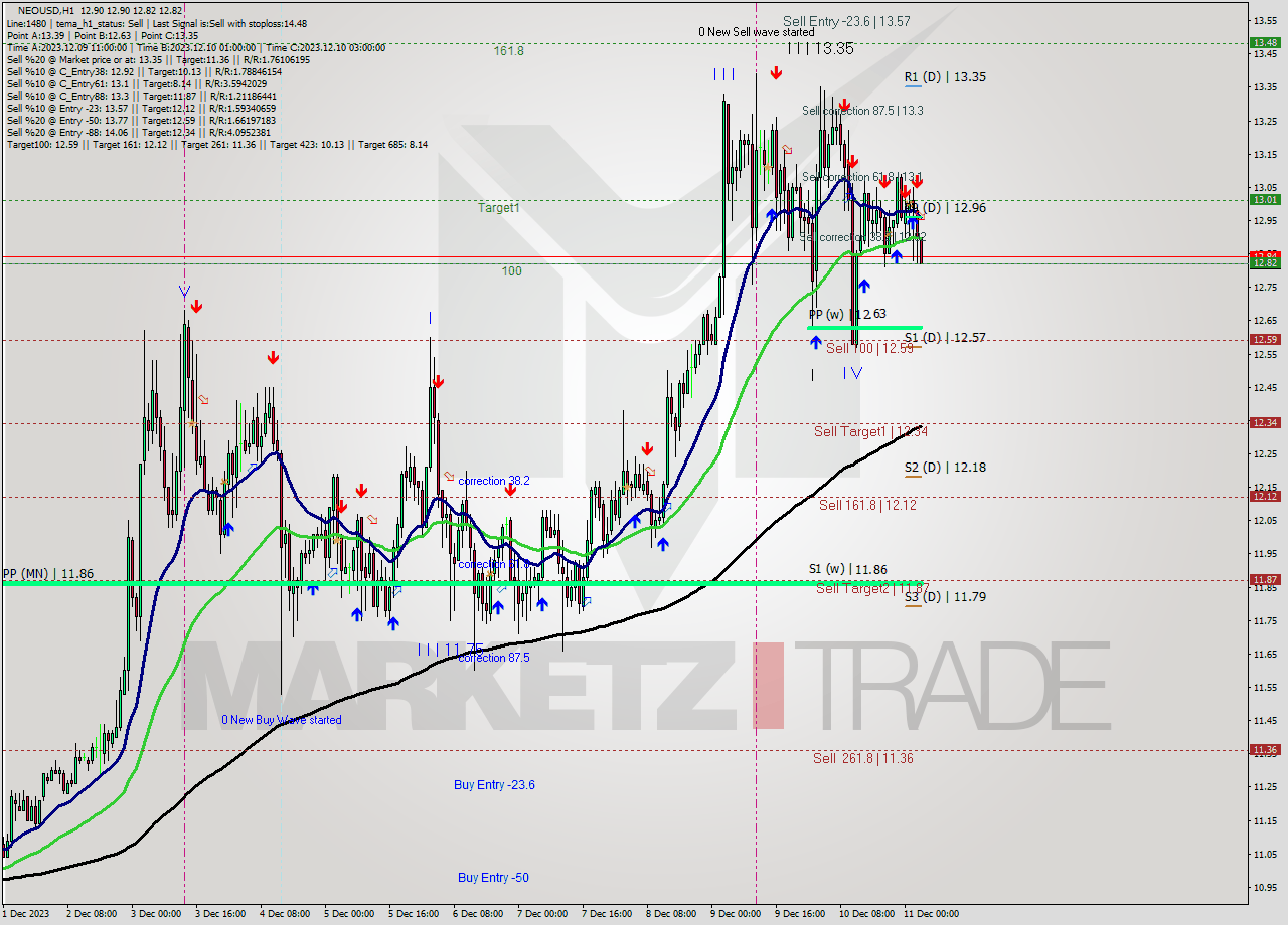 NEOUSD H1 Signal