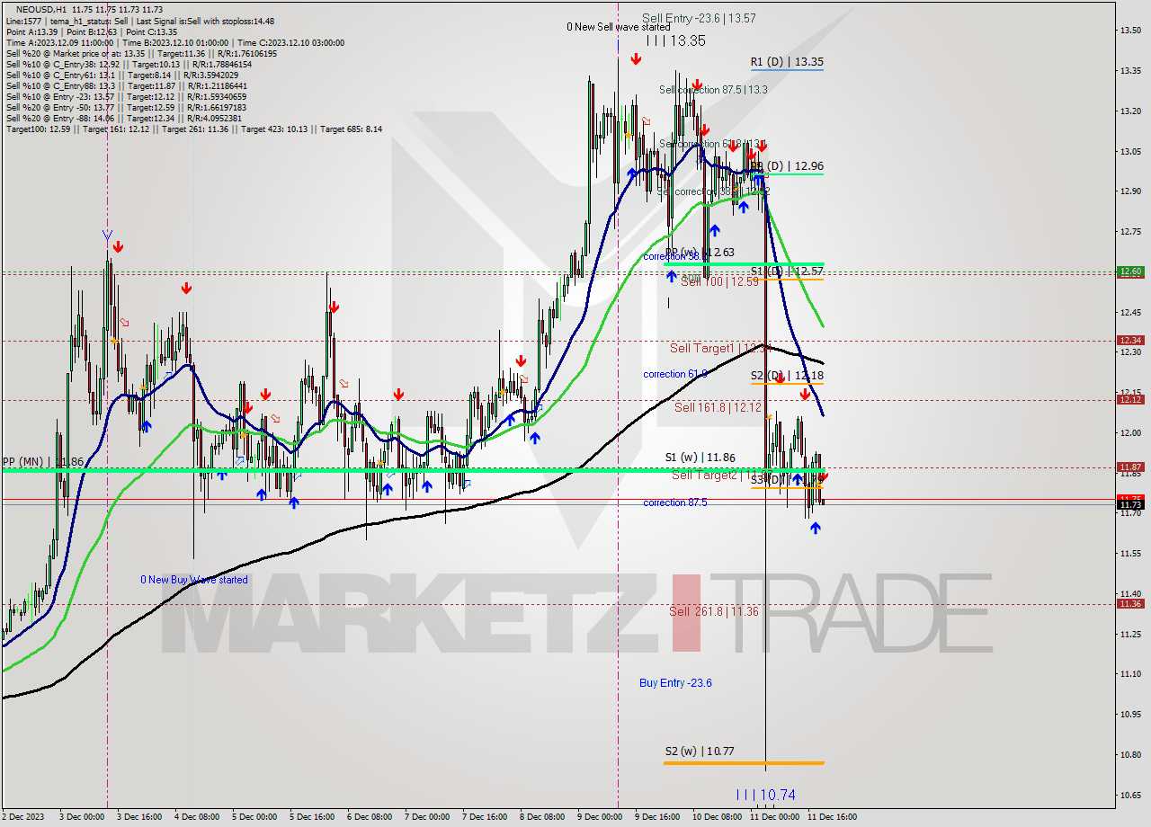 NEOUSD H1 Signal