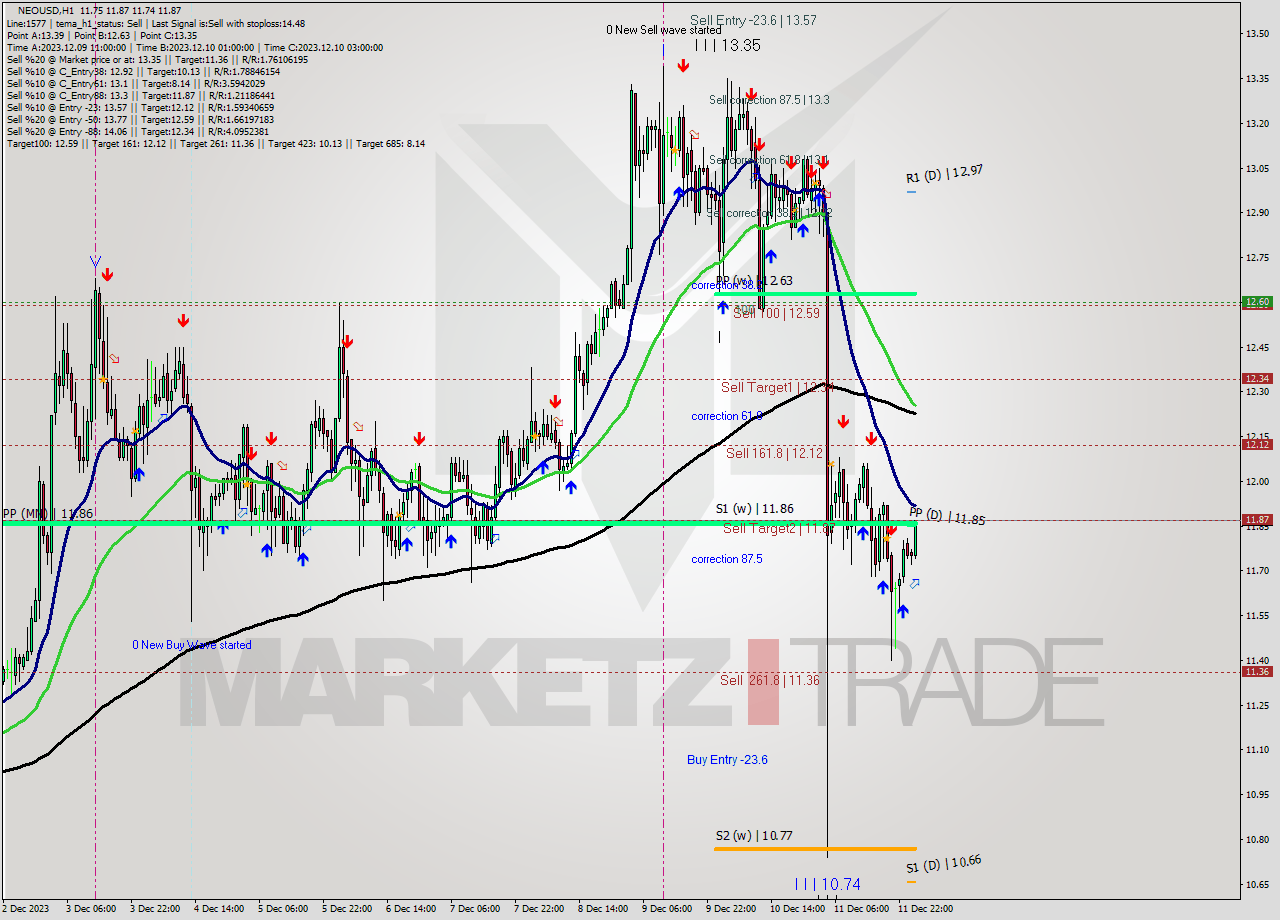 NEOUSD H1 Signal