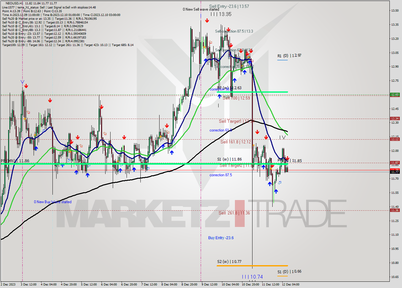 NEOUSD H1 Signal