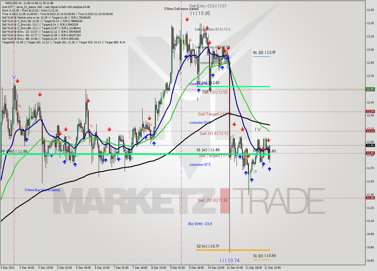 NEOUSD H1 Signal