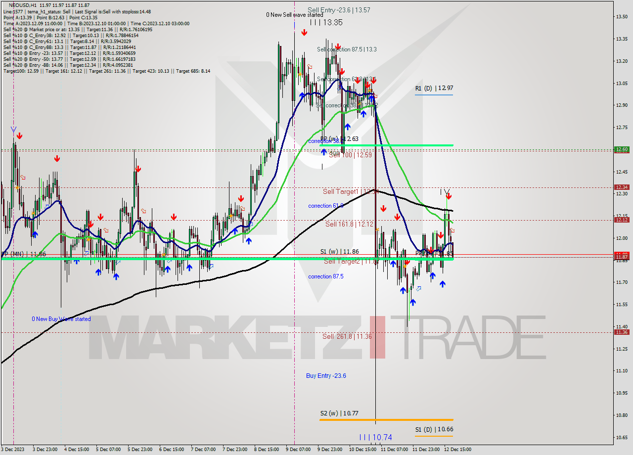NEOUSD H1 Signal