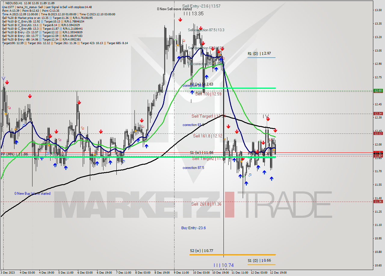 NEOUSD H1 Signal