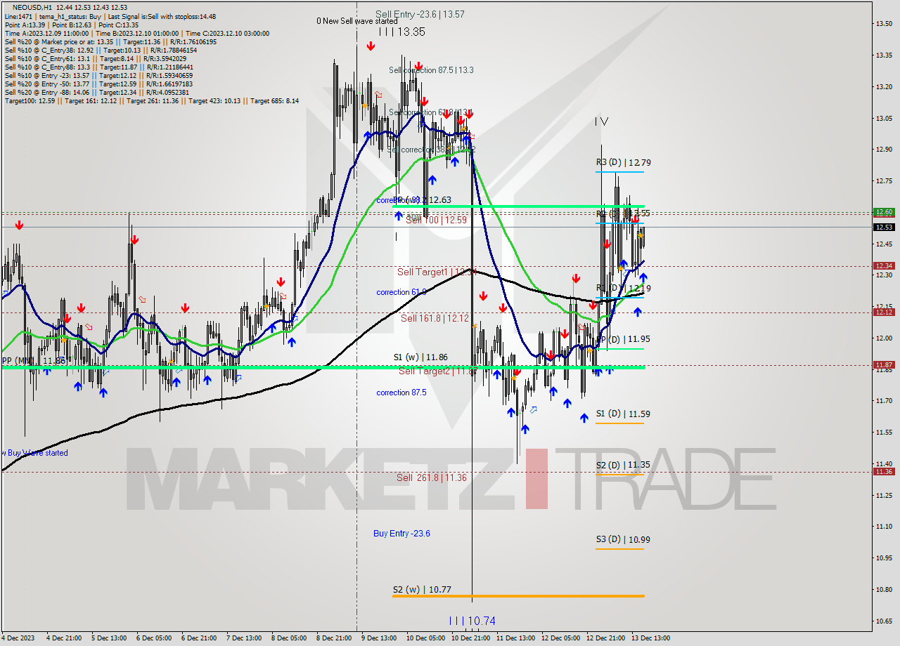 NEOUSD H1 Signal