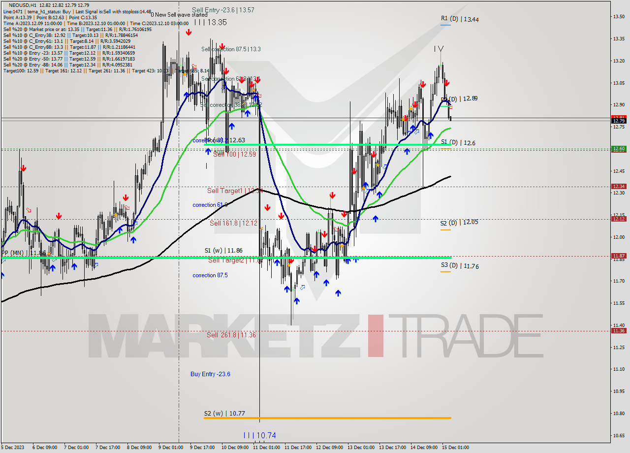 NEOUSD H1 Signal