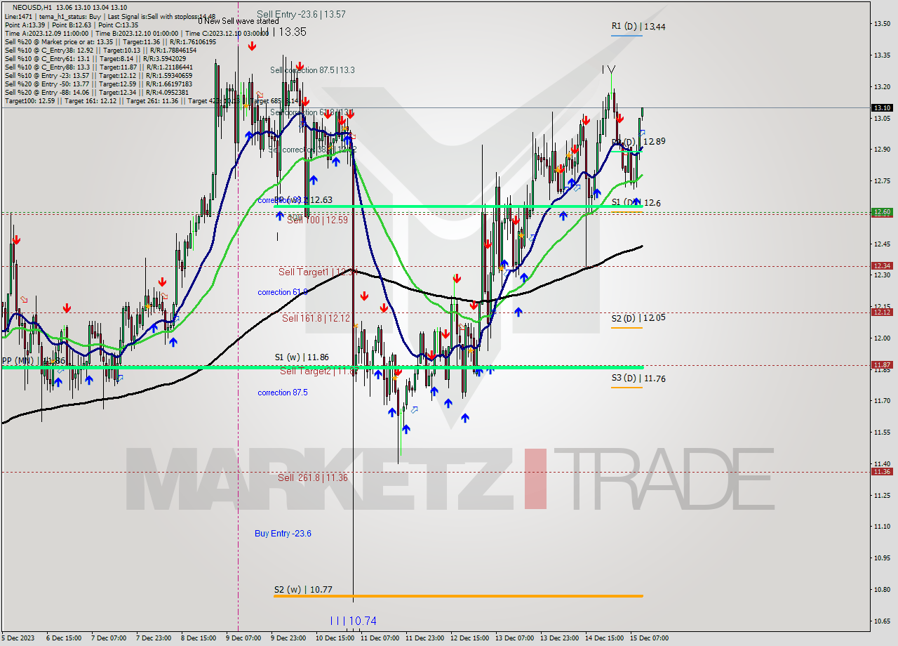 NEOUSD H1 Signal