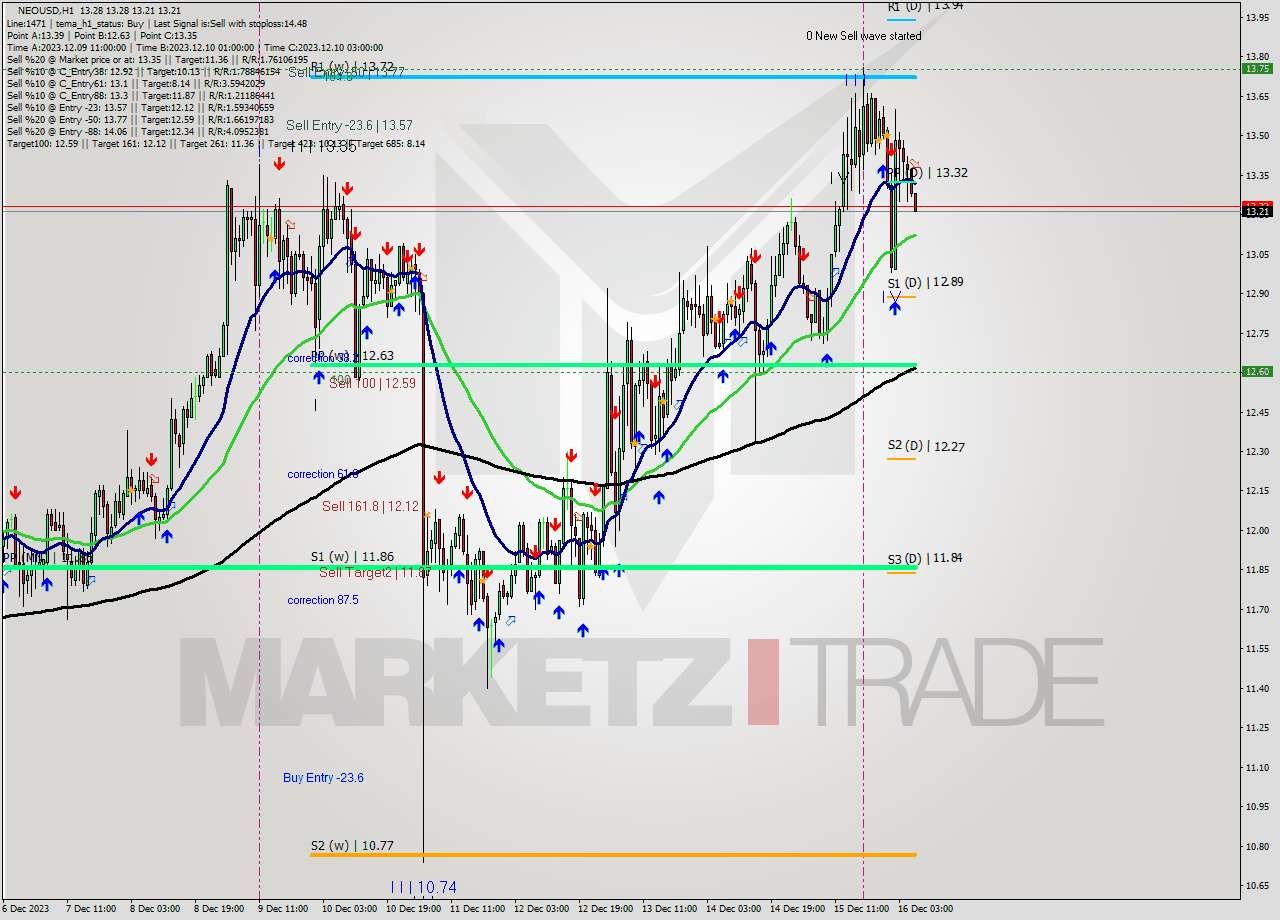 NEOUSD H1 Signal