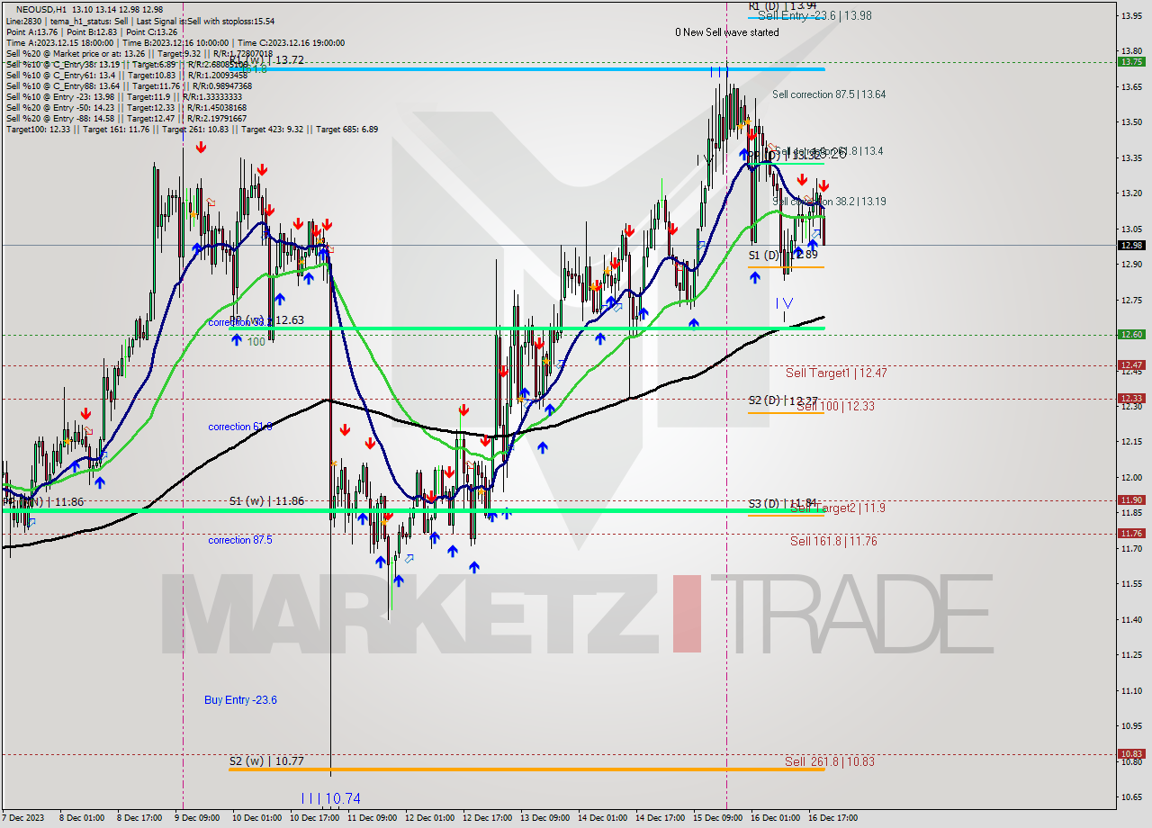 NEOUSD H1 Signal