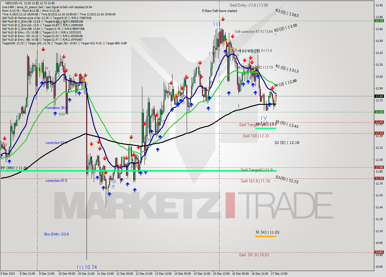 NEOUSD H1 Signal