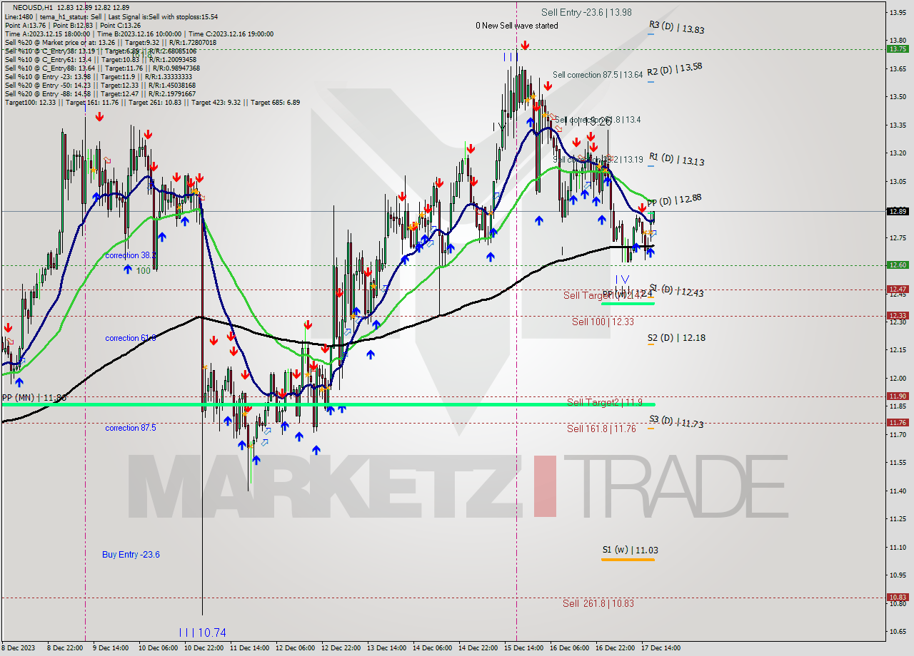 NEOUSD H1 Signal