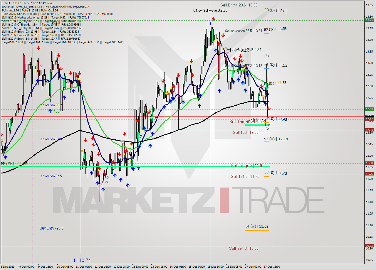 NEOUSD H1 Signal