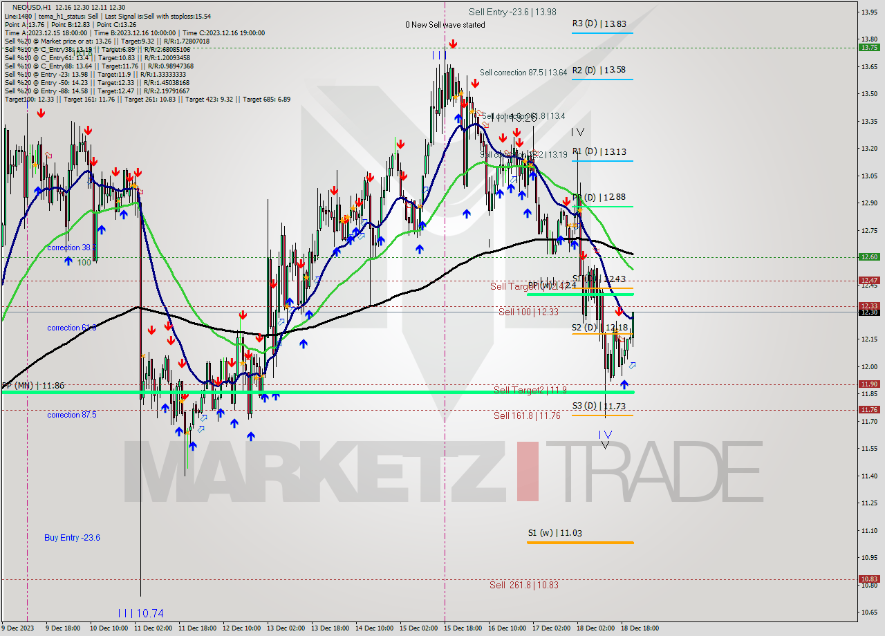 NEOUSD H1 Signal