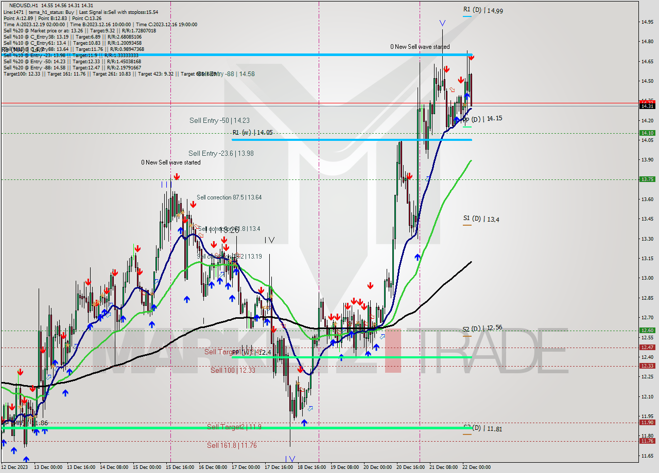 NEOUSD H1 Signal
