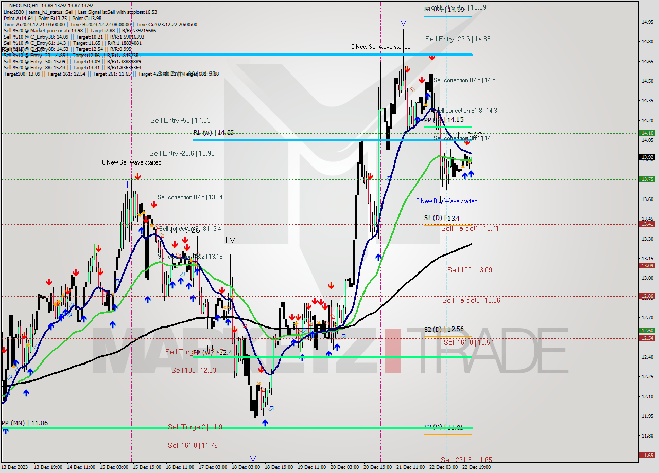 NEOUSD H1 Signal