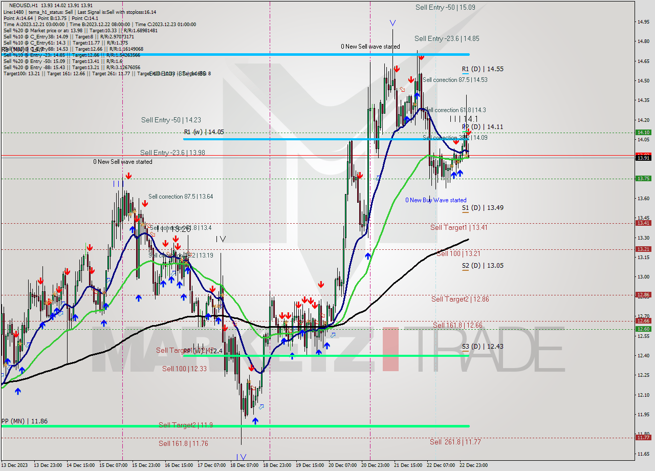 NEOUSD H1 Signal
