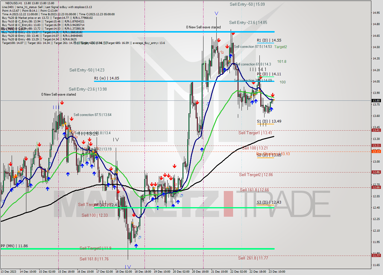 NEOUSD H1 Signal