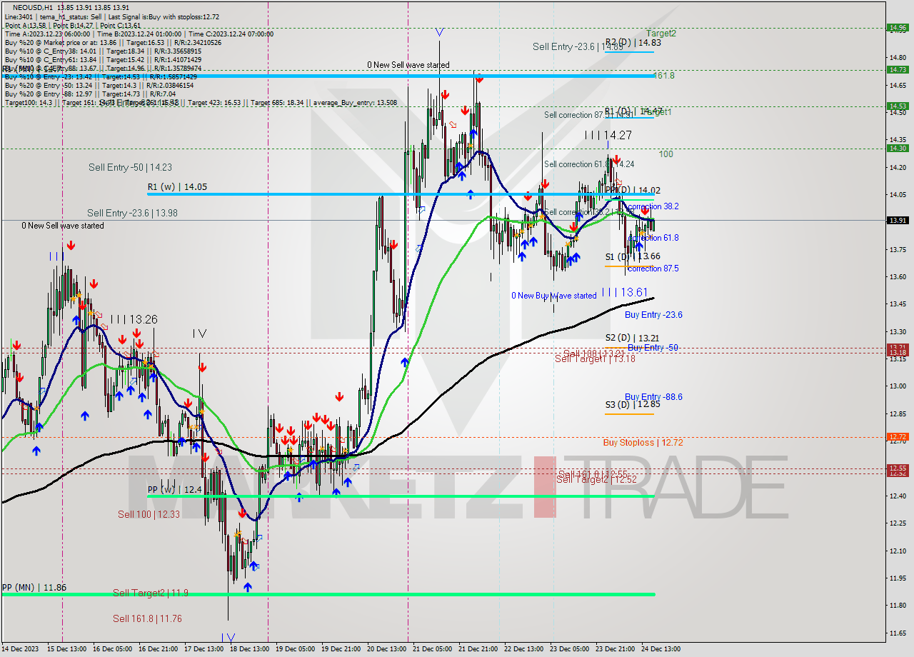 NEOUSD H1 Signal