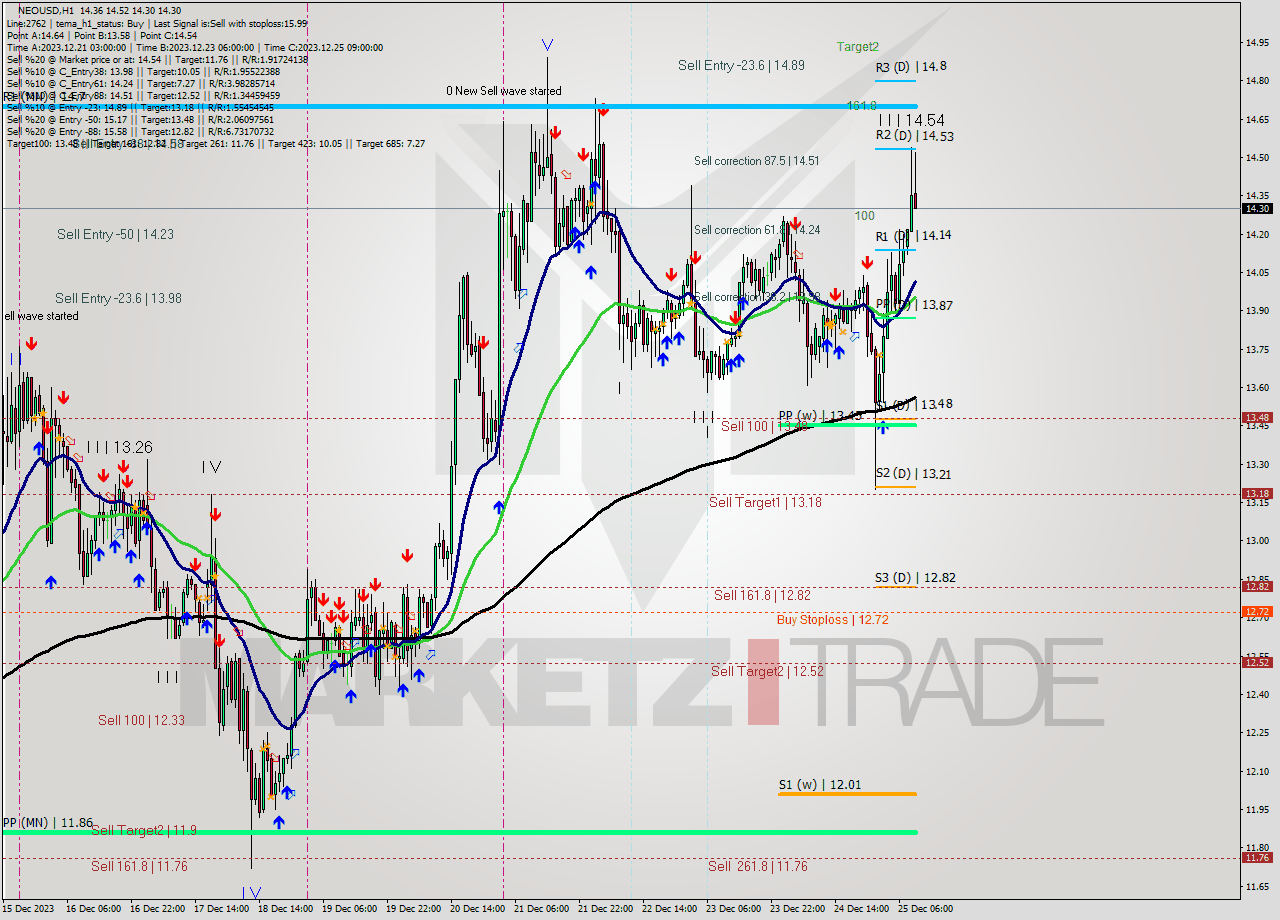 NEOUSD H1 Signal