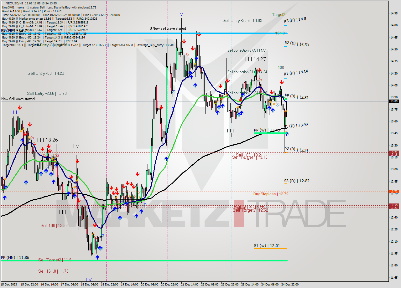 NEOUSD H1 Signal