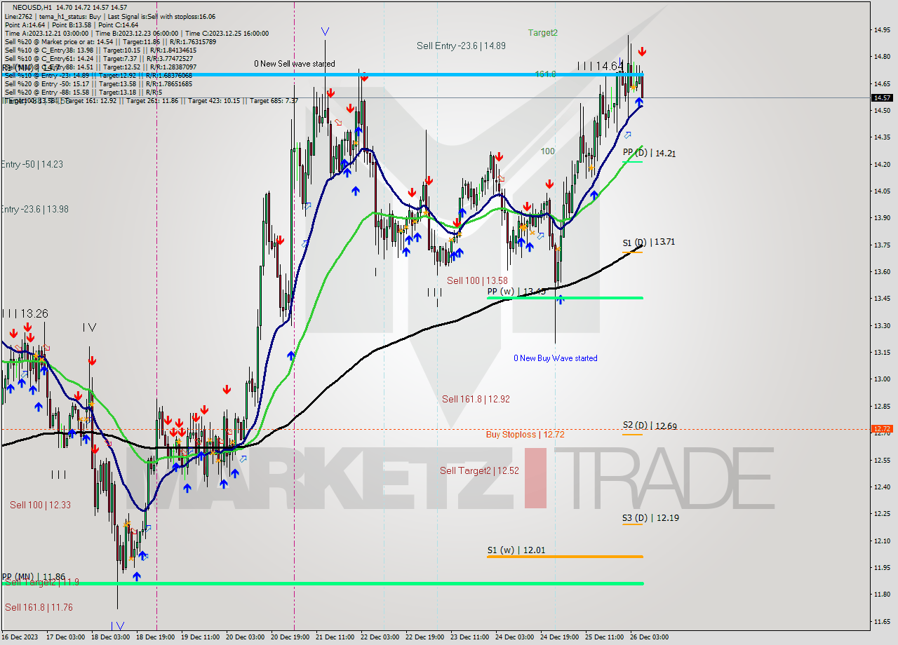 NEOUSD H1 Signal