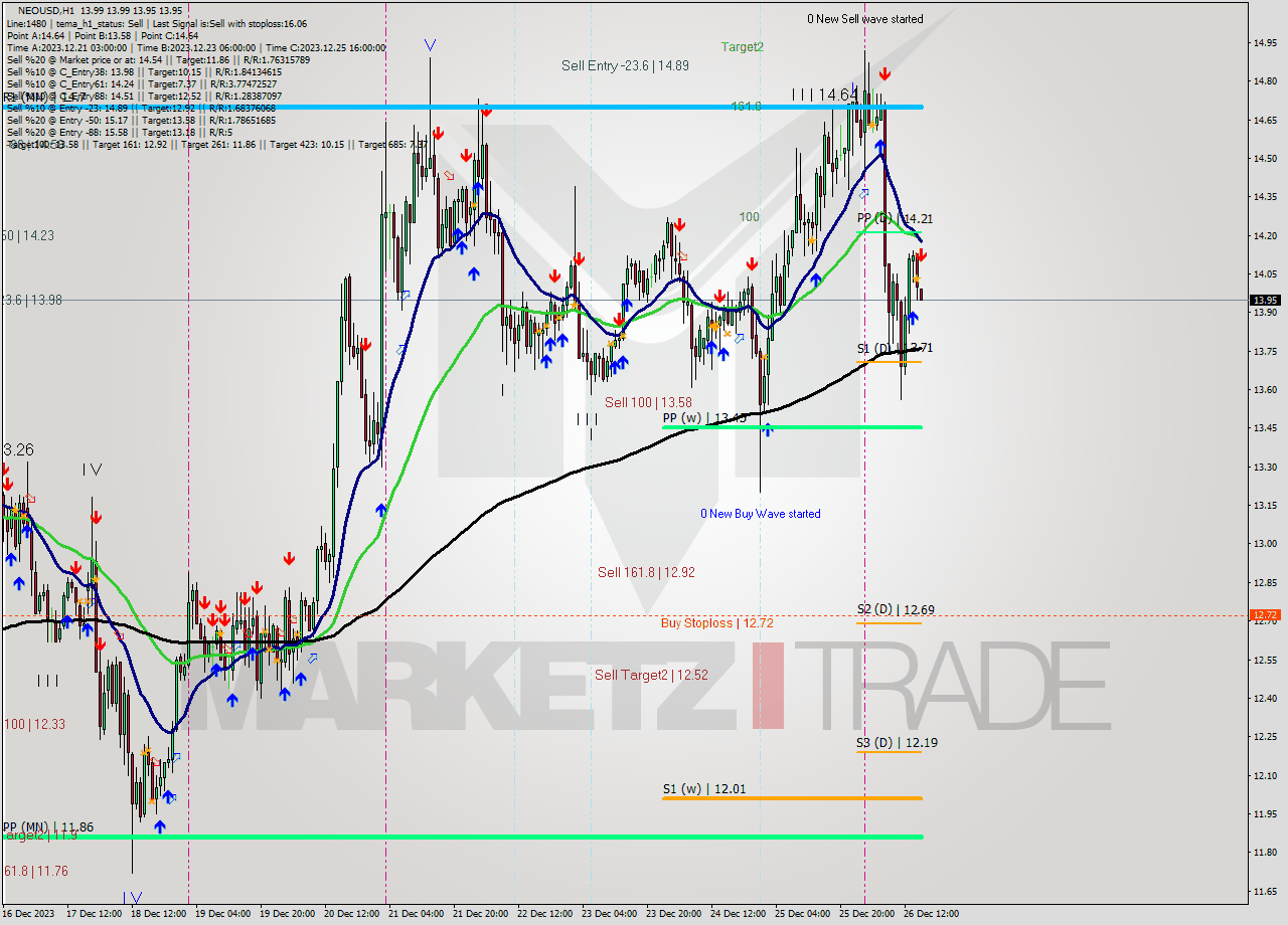NEOUSD H1 Signal
