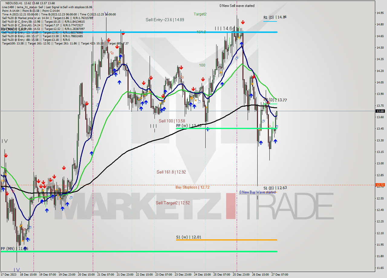NEOUSD H1 Signal
