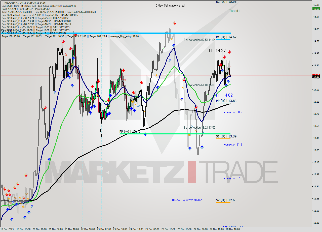 NEOUSD H1 Signal