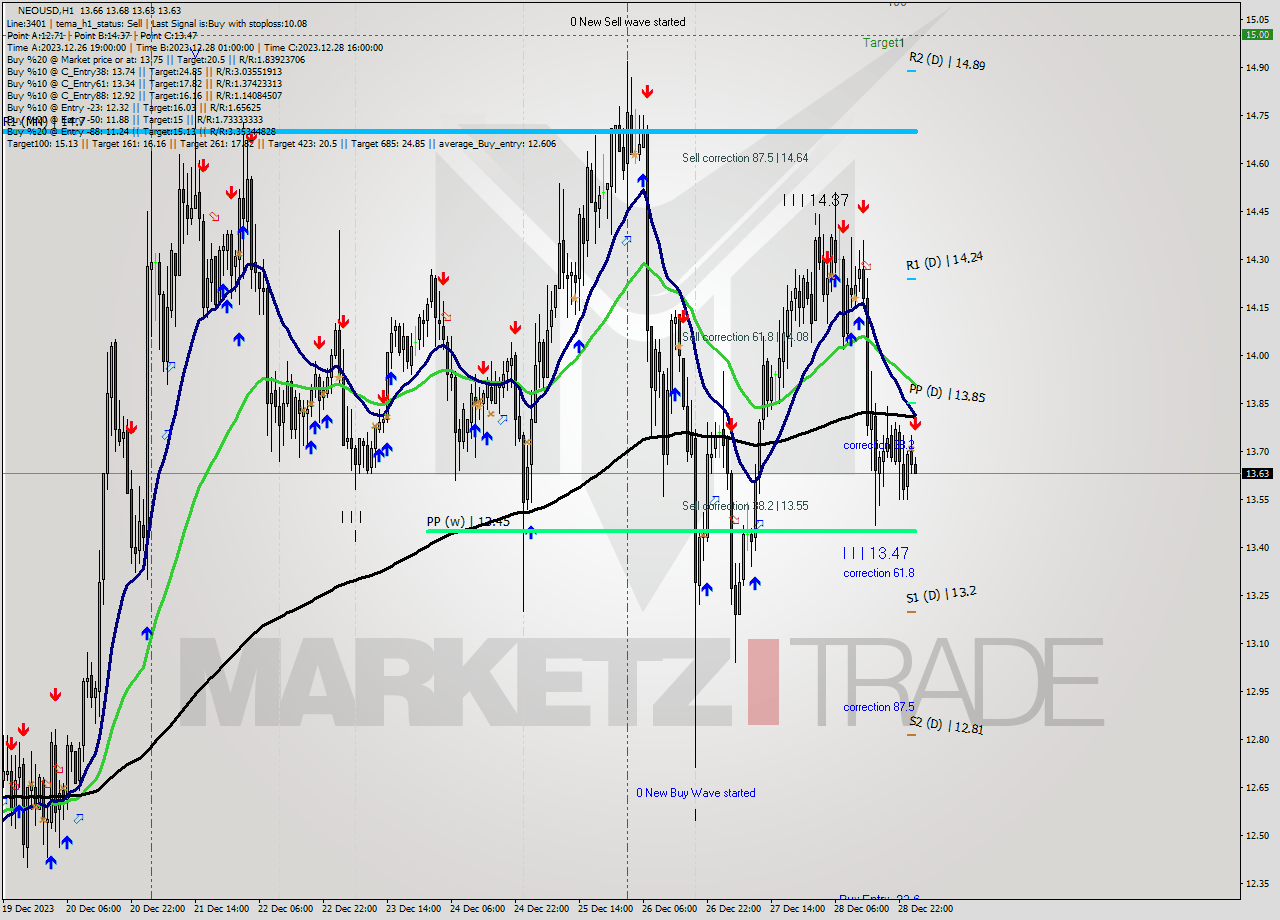NEOUSD H1 Signal