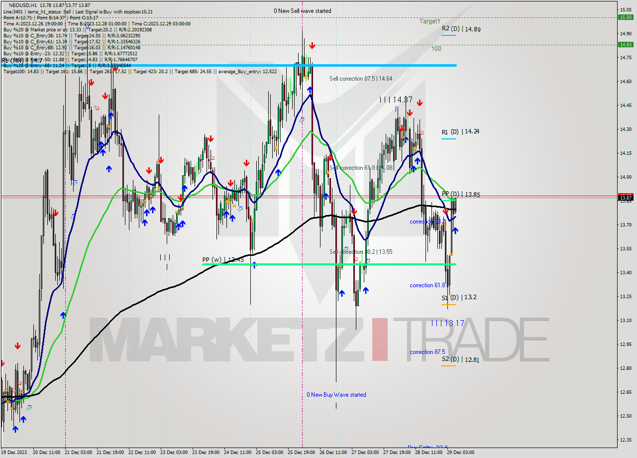 NEOUSD H1 Signal