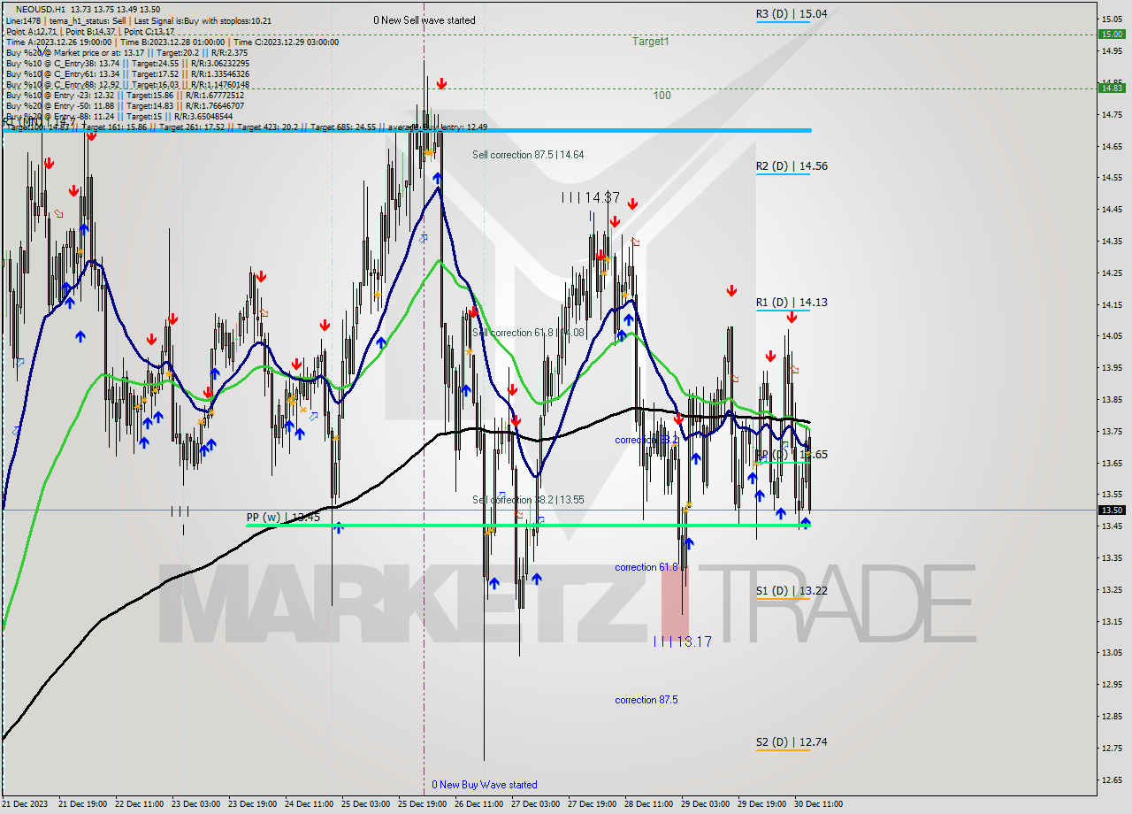 NEOUSD H1 Signal