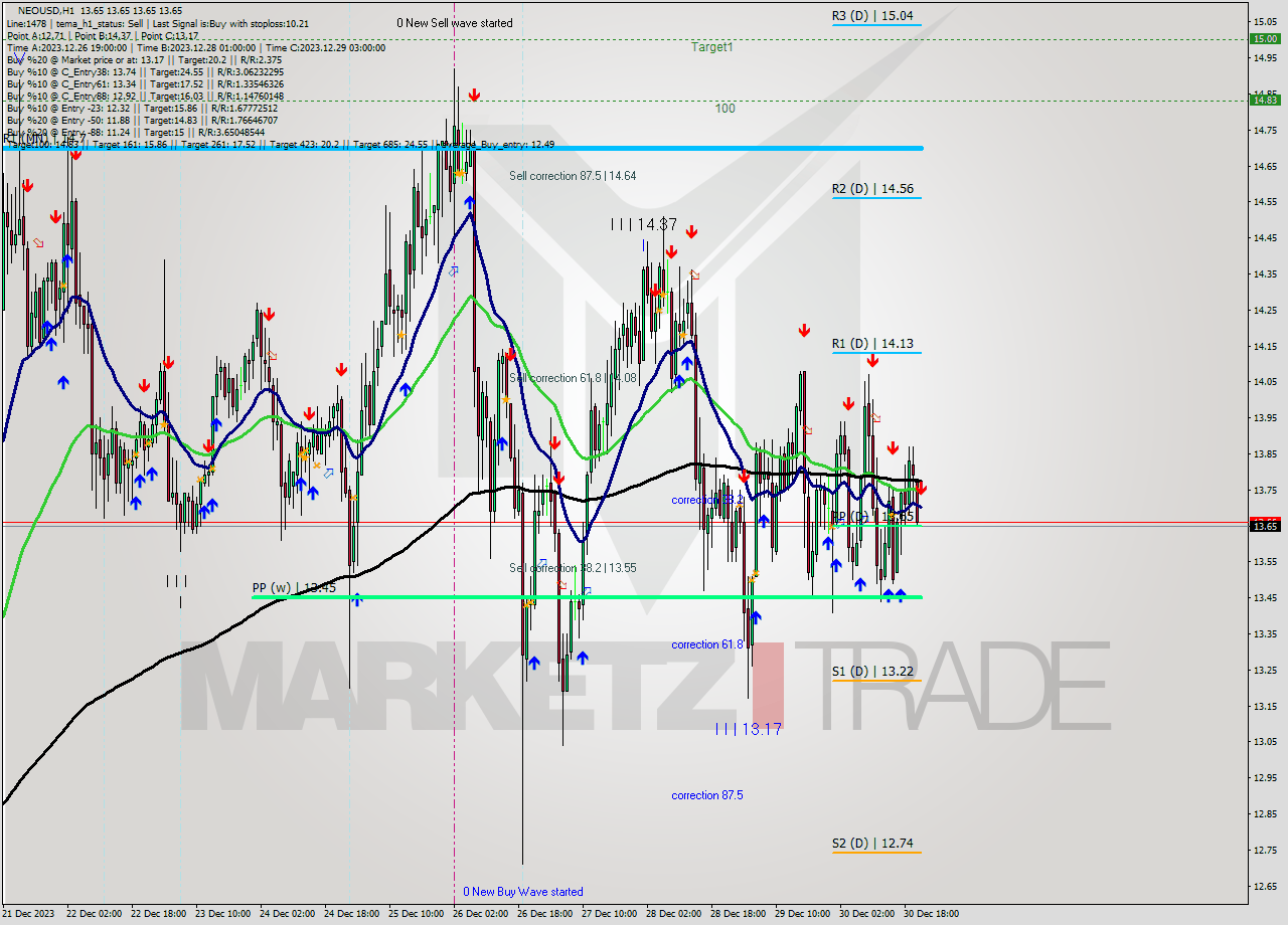 NEOUSD H1 Signal