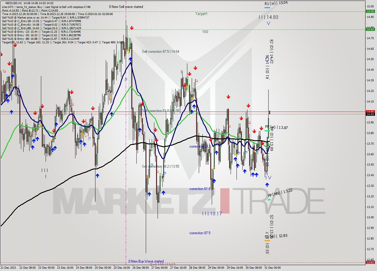 NEOUSD H1 Signal