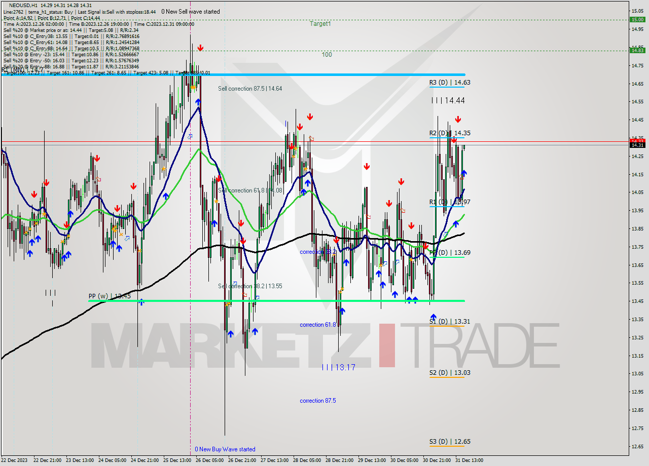 NEOUSD H1 Signal