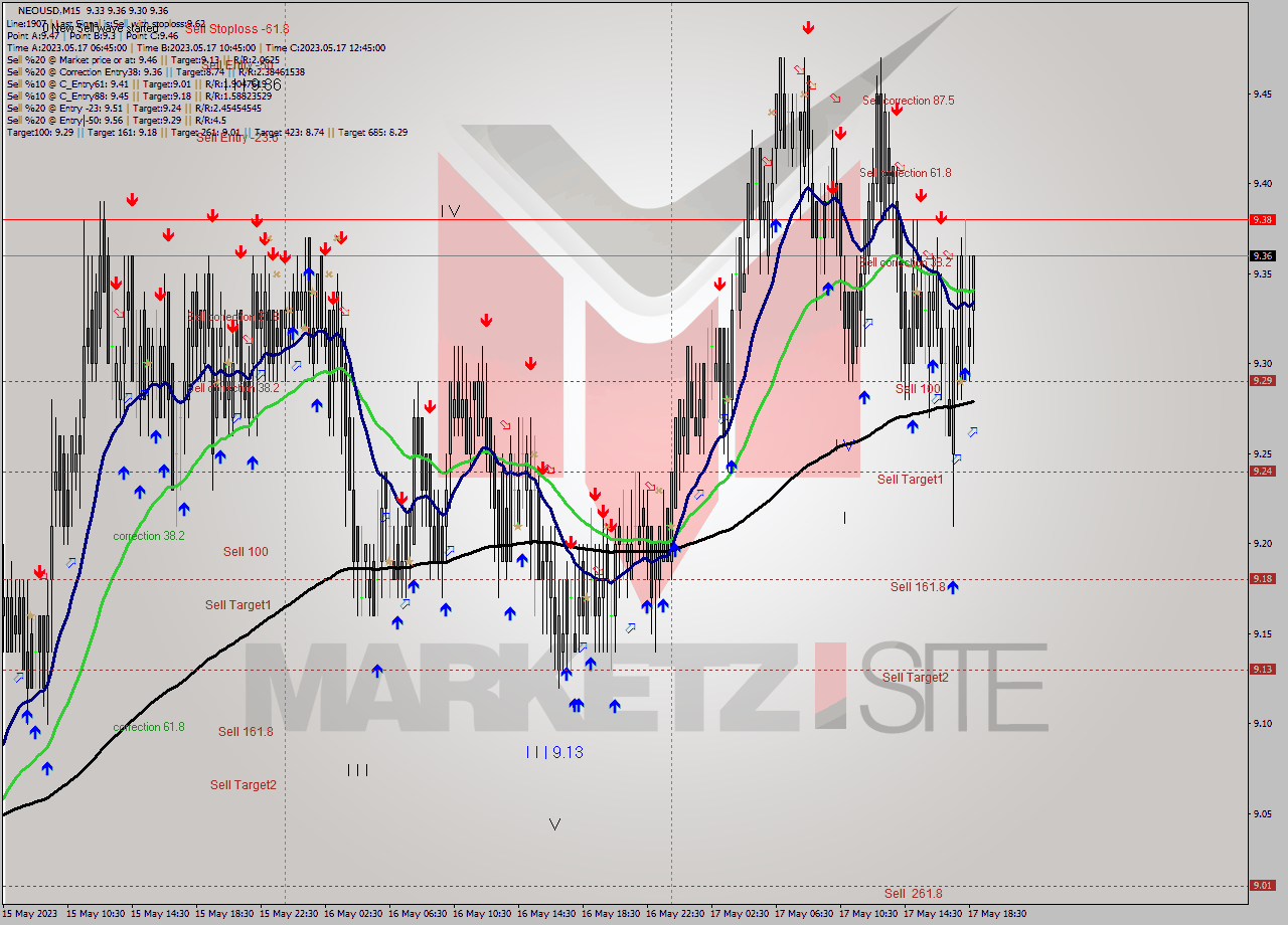 NEOUSD M15 Signal