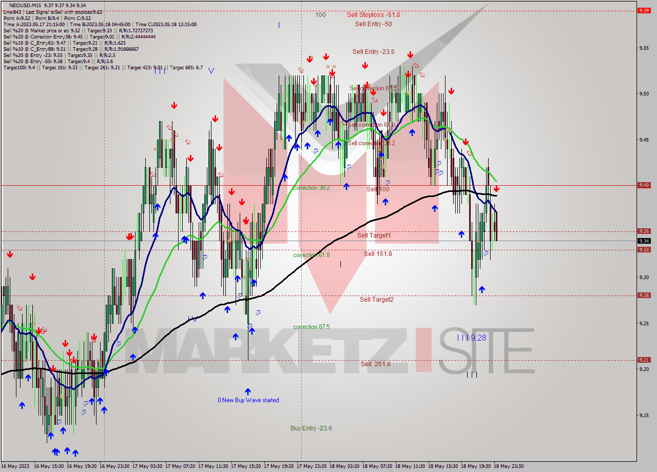 NEOUSD M15 Signal