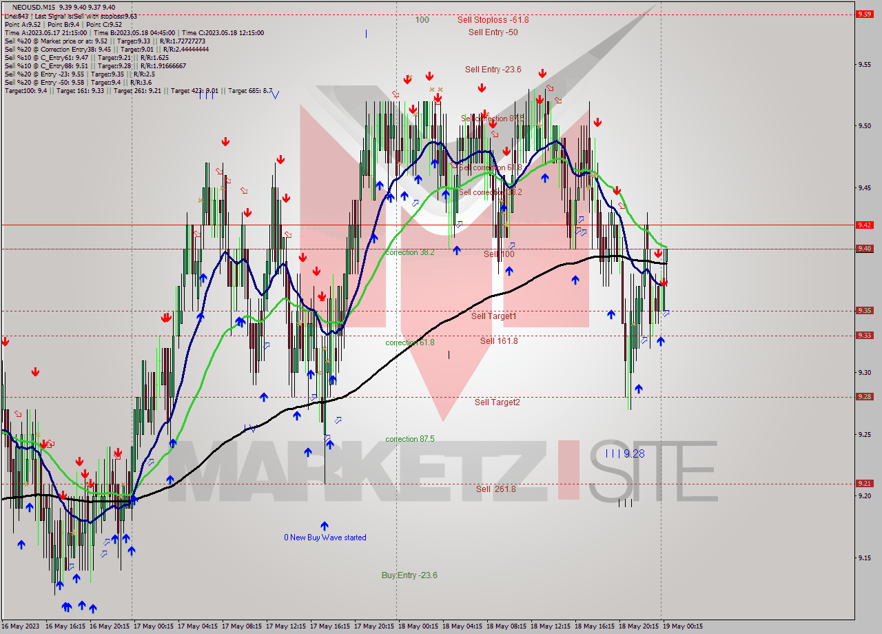 NEOUSD M15 Signal