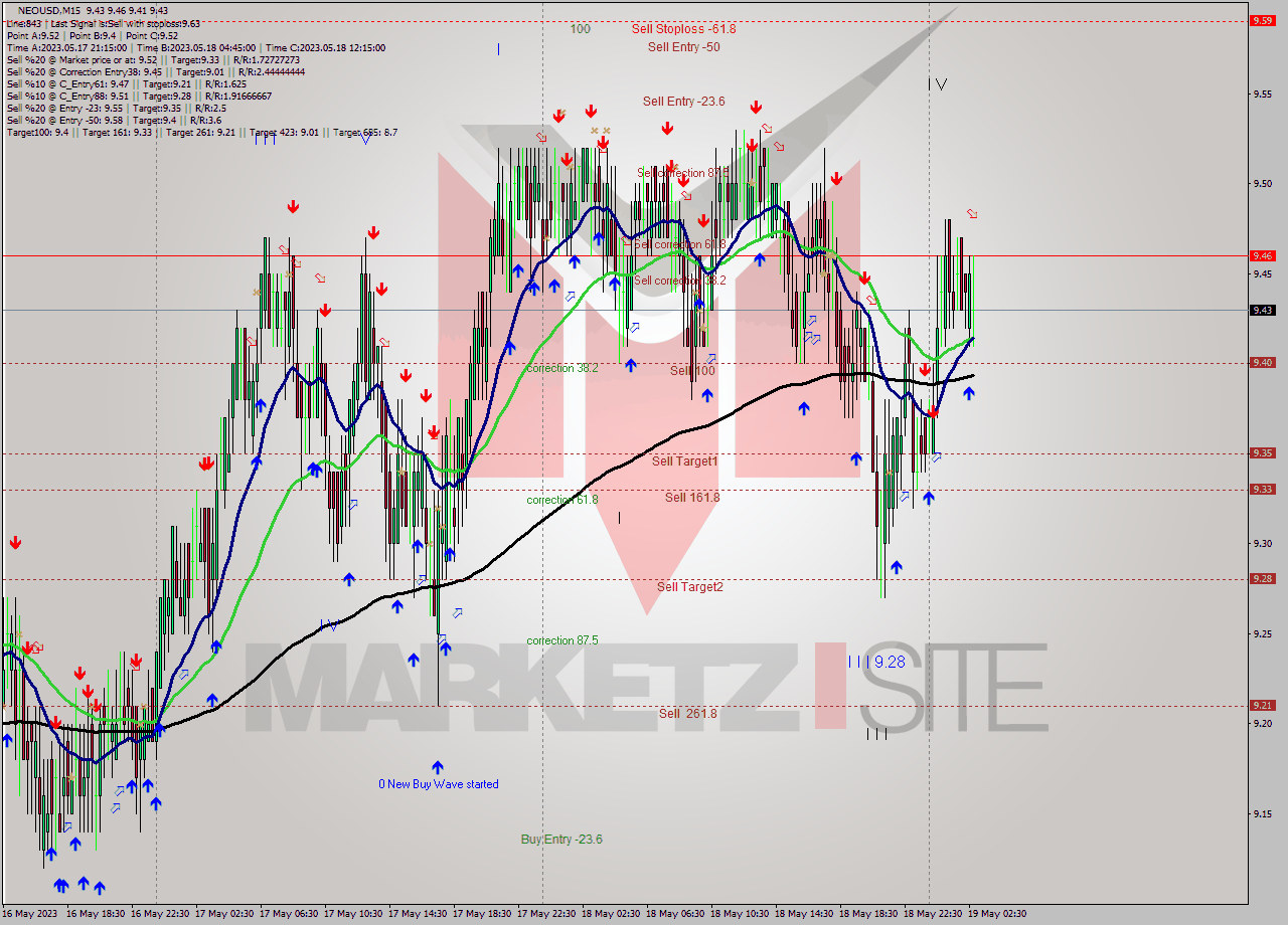 NEOUSD M15 Signal