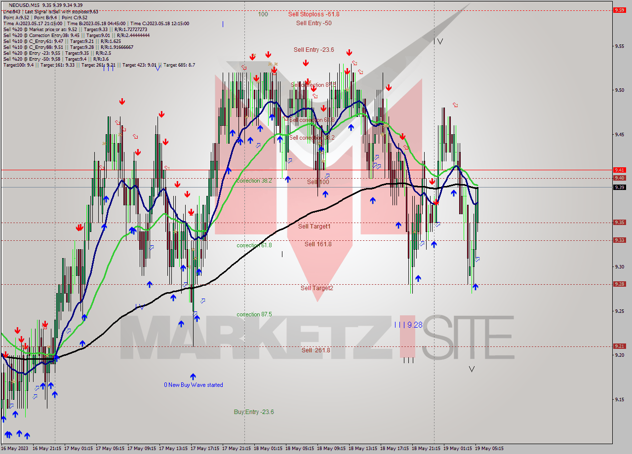 NEOUSD M15 Signal