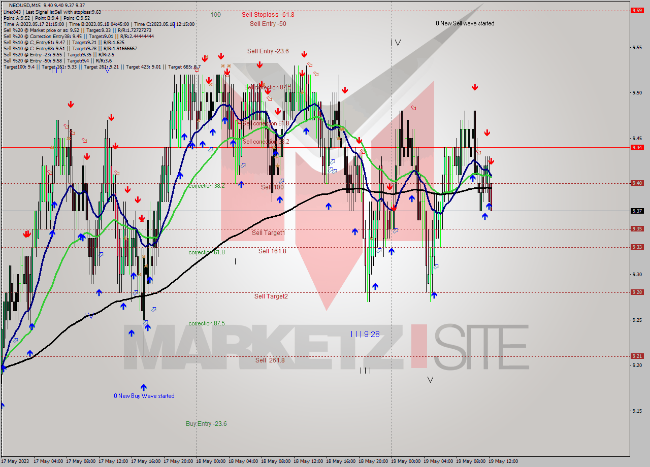 NEOUSD M15 Signal