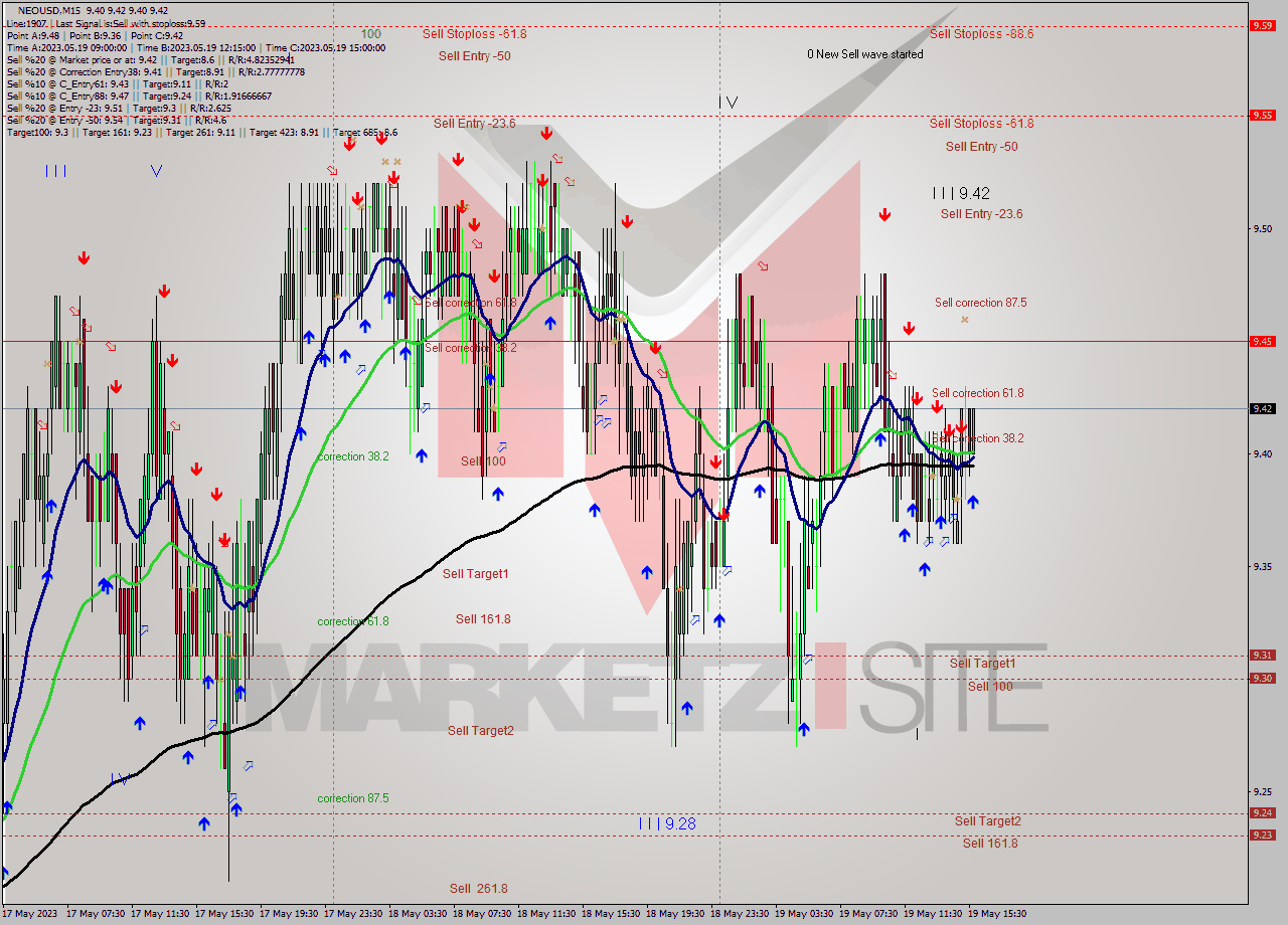NEOUSD M15 Signal