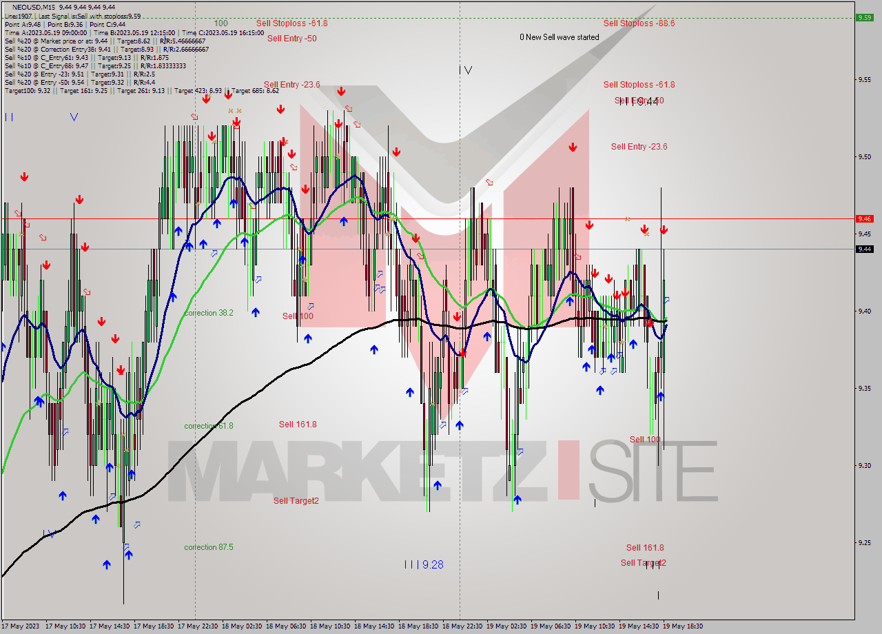 NEOUSD M15 Signal