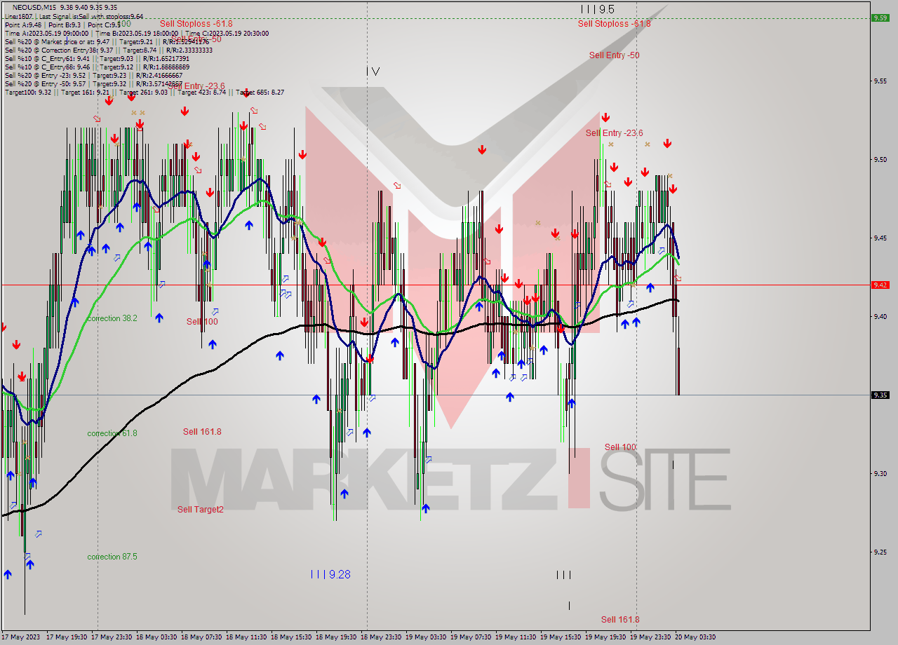 NEOUSD M15 Signal