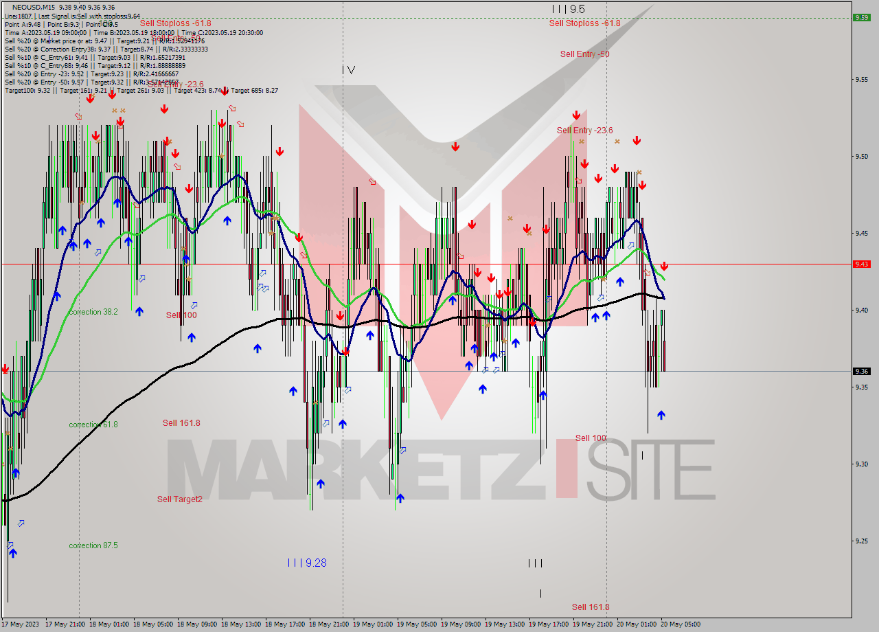 NEOUSD M15 Signal