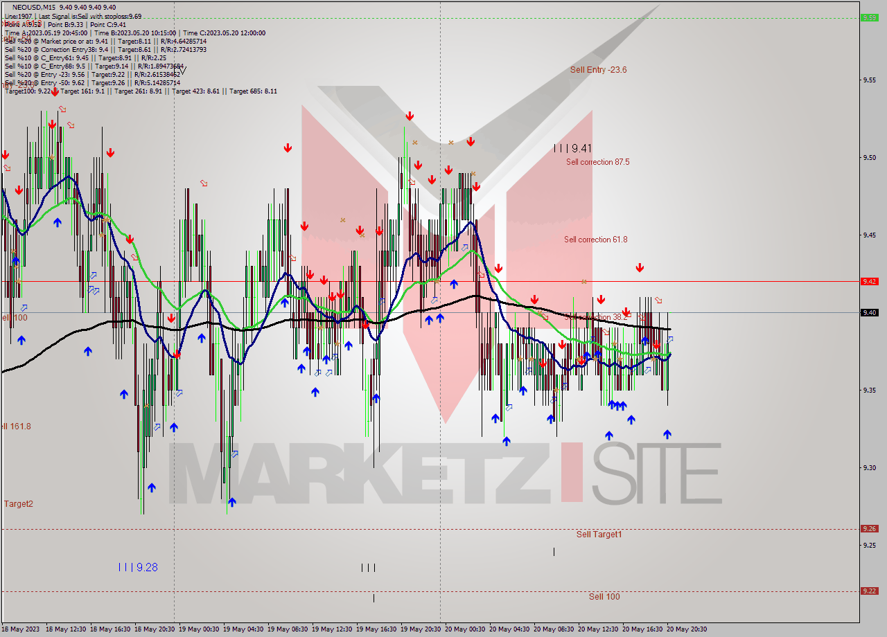 NEOUSD M15 Signal