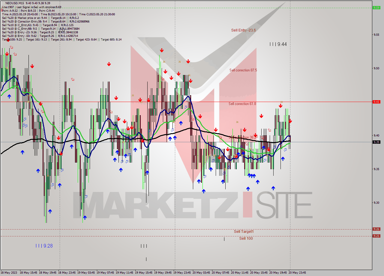NEOUSD M15 Signal
