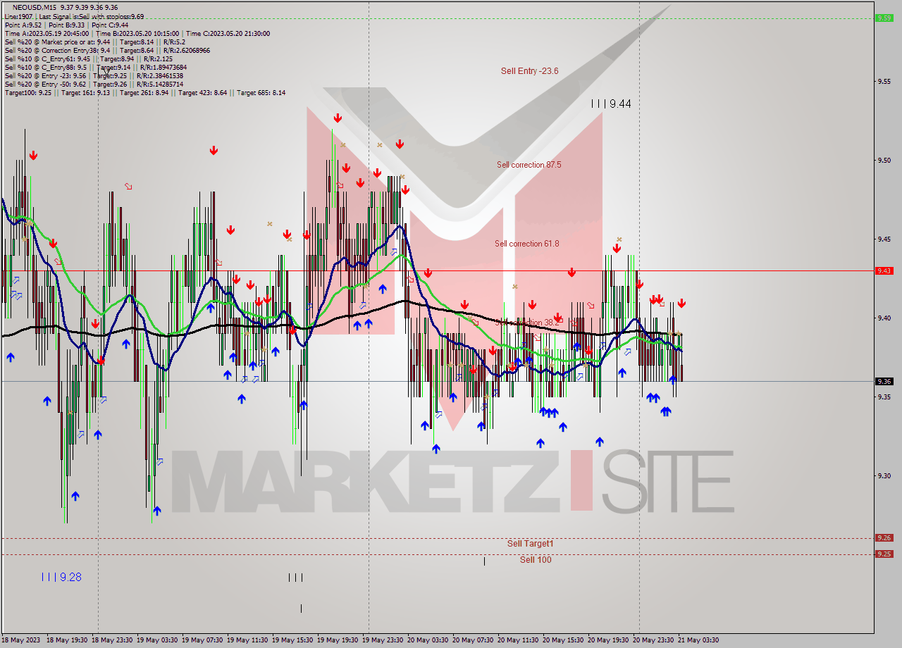 NEOUSD M15 Signal