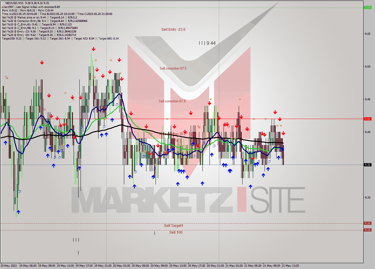 NEOUSD M15 Signal