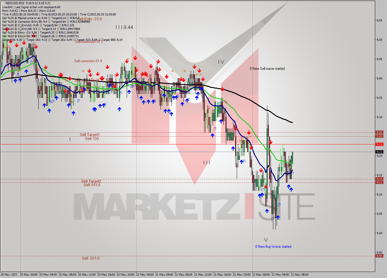 NEOUSD M15 Signal