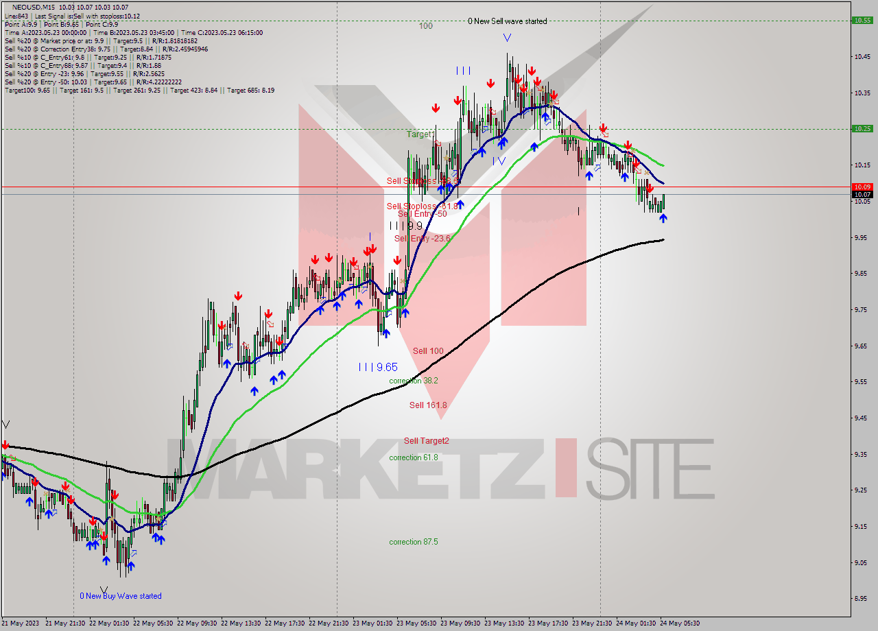 NEOUSD M15 Signal